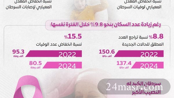 مصر تحقق تراجعا تاريخيا في المعدل المعياري للسرطان